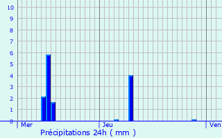 Graphique des précipitations prvues pour Dommartemont