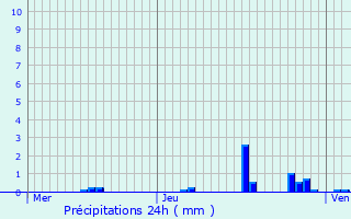 Graphique des précipitations prvues pour Bagnot