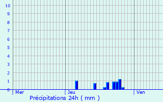 Graphique des précipitations prvues pour Wimereux