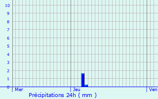 Graphique des précipitations prvues pour Flamanville