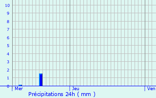 Graphique des précipitations prvues pour Landscheid