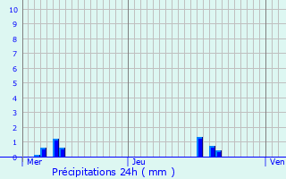 Graphique des précipitations prvues pour Jetterswiller