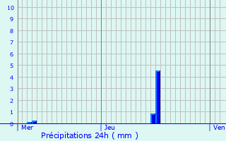 Graphique des précipitations prvues pour Erquelinnes