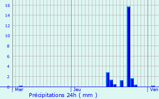 Graphique des précipitations prvues pour Varessia