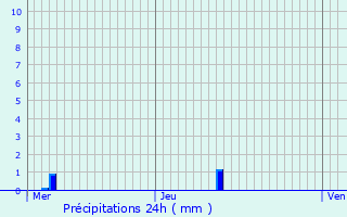 Graphique des précipitations prvues pour Bar-sur-Aube