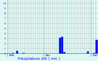 Graphique des précipitations prvues pour Cours-La-Ville