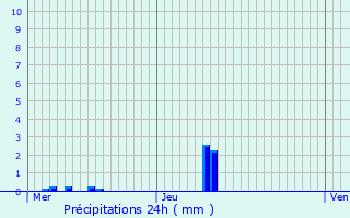 Graphique des précipitations prvues pour Danz