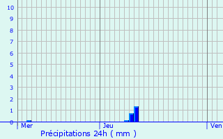 Graphique des précipitations prvues pour Svremoine