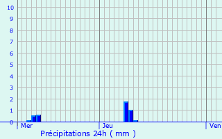 Graphique des précipitations prvues pour Cempuis