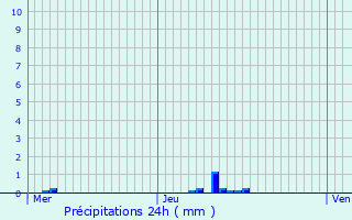 Graphique des précipitations prvues pour Selonnet