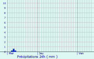 Graphique des précipitations prvues pour Quarouble