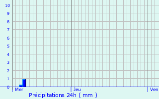 Graphique des précipitations prvues pour Versailles