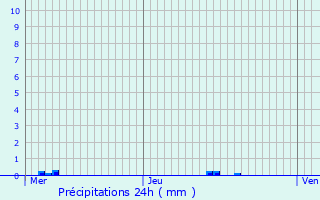 Graphique des précipitations prvues pour Illkirch-Graffenstaden