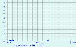 Graphique des précipitations prvues pour Denting