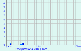 Graphique des précipitations prvues pour Bastendorf