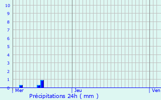 Graphique des précipitations prvues pour Nocher