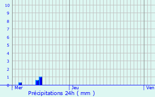 Graphique des précipitations prvues pour Buderscheid