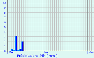 Graphique des précipitations prvues pour Manonville