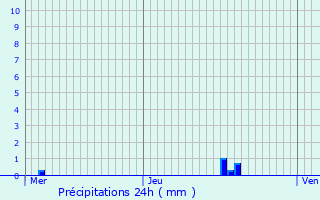 Graphique des précipitations prvues pour Frmnil