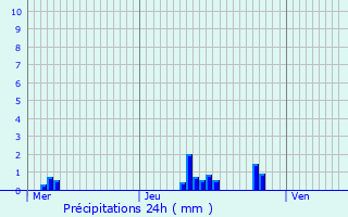 Graphique des précipitations prvues pour Voyenne