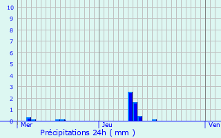 Graphique des précipitations prvues pour Saint-Rimay