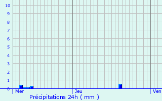 Graphique des précipitations prvues pour Hipsheim