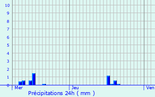 Graphique des précipitations prvues pour Hengwiller