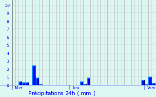 Graphique des précipitations prvues pour Fleurus