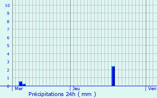 Graphique des précipitations prvues pour Reichsfeld