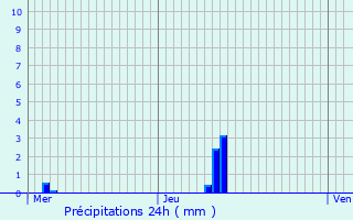 Graphique des précipitations prvues pour Fondettes