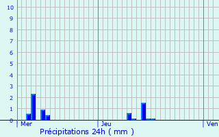 Graphique des précipitations prvues pour La Chapelle-du-Bois-des-Faulx