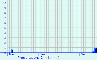 Graphique des précipitations prvues pour Lasne