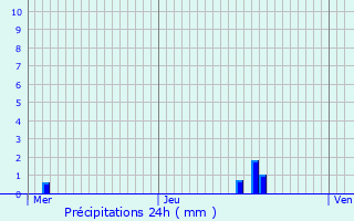 Graphique des précipitations prvues pour Gogney