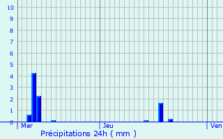 Graphique des précipitations prvues pour Grandfontaine