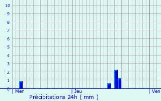 Graphique des précipitations prvues pour Repaix