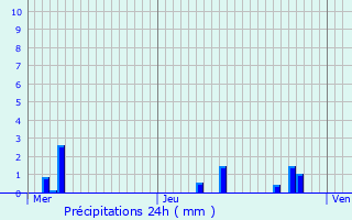 Graphique des précipitations prvues pour Offendorf