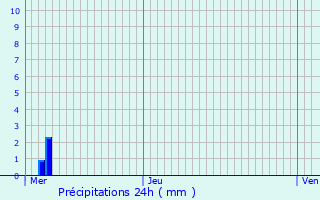 Graphique des précipitations prvues pour Frniches
