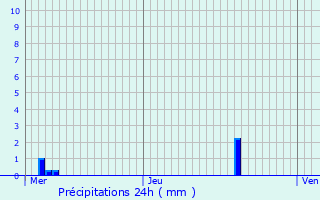 Graphique des précipitations prvues pour Gerstheim