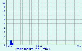 Graphique des précipitations prvues pour Anderny