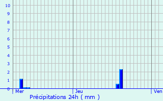 Graphique des précipitations prvues pour Westhouse