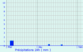 Graphique des précipitations prvues pour Sundhouse