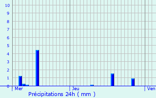 Graphique des précipitations prvues pour Betschdorf