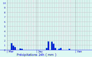 Graphique des précipitations prvues pour Rouvroy-sur-Serre