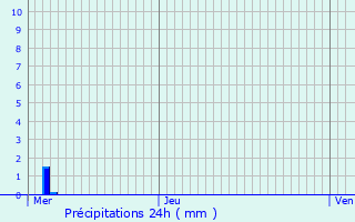 Graphique des précipitations prvues pour Bigelbach