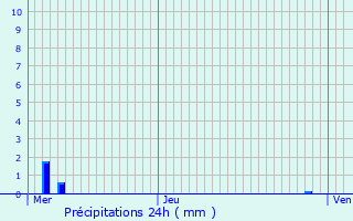 Graphique des précipitations prvues pour Arriance