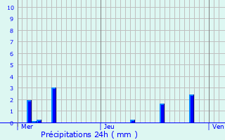 Graphique des précipitations prvues pour Stundwiller