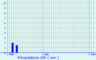 Graphique des précipitations prvues pour Crhange