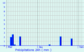 Graphique des précipitations prvues pour Mothern