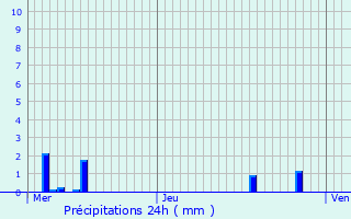 Graphique des précipitations prvues pour Hoffen