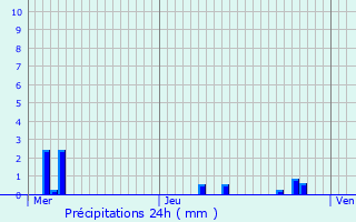 Graphique des précipitations prvues pour Herrlisheim